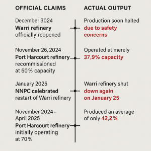 Nigeria’s Refinery Crisis: Shutdowns, Shortfalls, Scandal