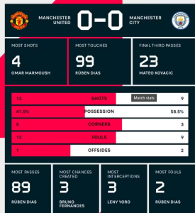 De Bruyne’s final Manchester Derby ends 0-0.