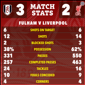 Fulham beat Liverpool