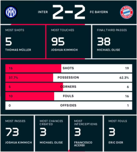 Inter Milan drew 2-2 with Bayern Munich to win 4-3 on aggregate