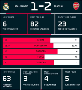 Arsenal Defeat Real Madrid at the Bernabéu,