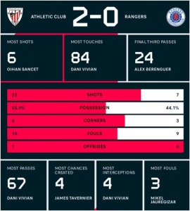 Athletic Club Edge Rangers to Book First European Semi-Final in 13 Years
