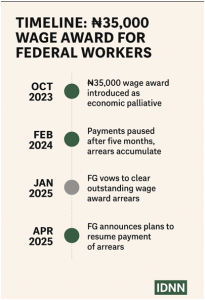 FG to Begin Payment of ₦35,000 Wage Award Arrears to Civil Servants