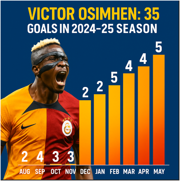 Osimhen breaks Turkish goal record