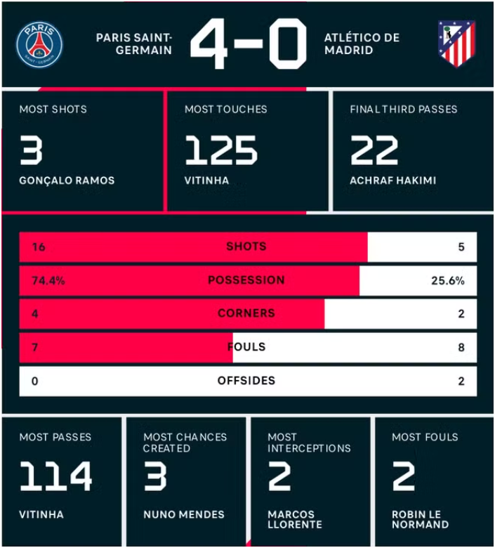 PSG dominate Atletico Madrid 4-0 in Club World Cup 