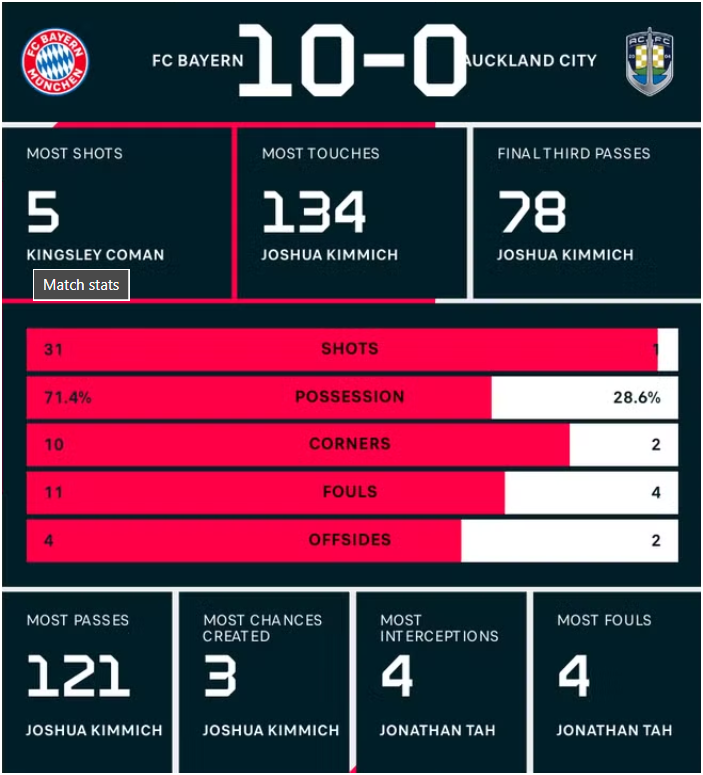 Bayern Munich 10-0 Auckland City